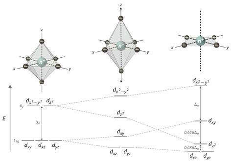 What is the significance of the 3d_(x^2-y^2) atomic orbital? | Socratic