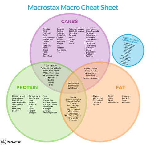 Macro Food List