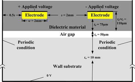 2D electrostatic simulation model. w denotes the electrode width ...