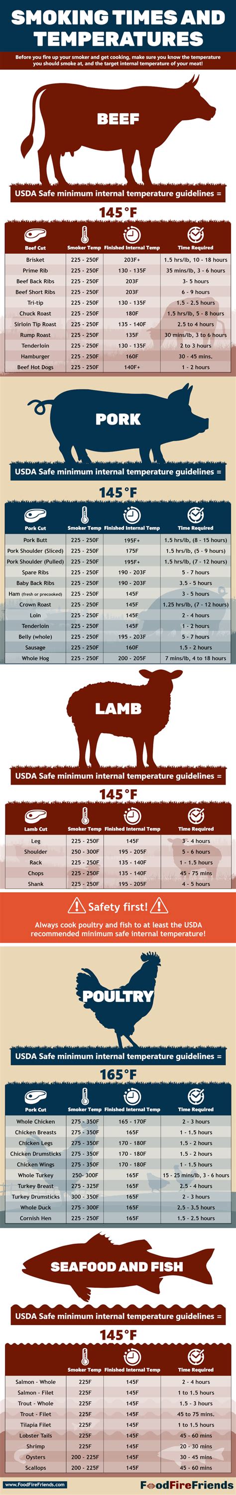 Smoking Times and Temperatures Chart - With BBQ Cooking Tips