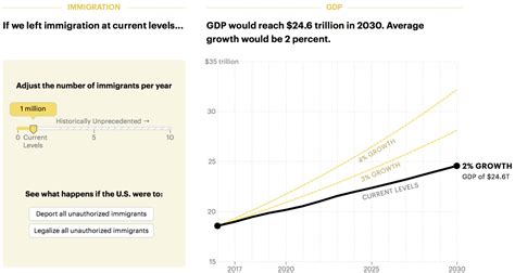 Boost economy with immigration | FlowingData