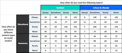 Using crosstabs in survey data analysis - Pollfish Resources