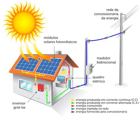 Como funciona o sistema fotovoltaico? - Luz Solar