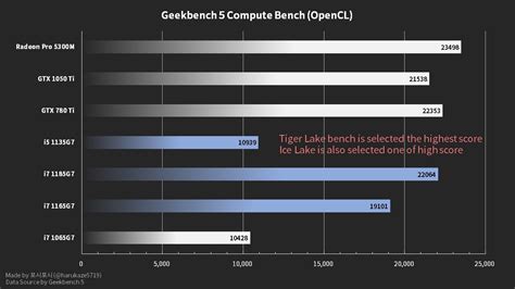 Intel Iris Xe Graphics Card Vs Gtx 1650 at Lisa Jones blog