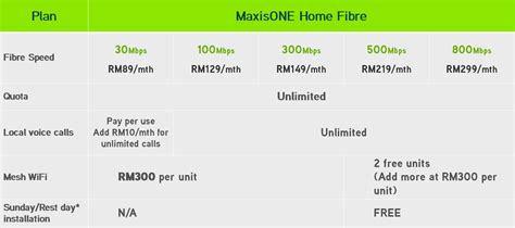 Maxis Fibre Now With Speeds Up To 800Mbps