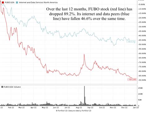 FUBO Stock: Cable TV Exodus Reveals 1 Sinking Streaming Stock