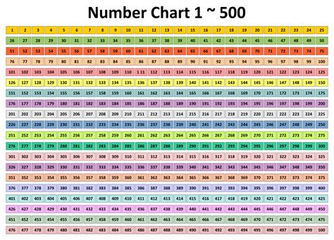 Multiplication Chart 1 500