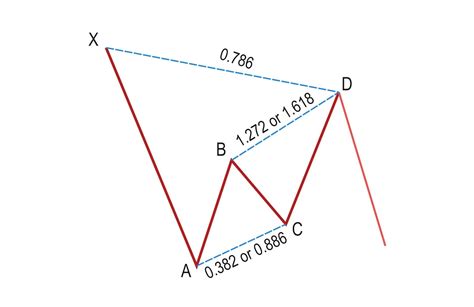 What Are Harmonic Patterns?