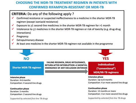 Drug-resistant tuberculosis medical therapy - wikidoc