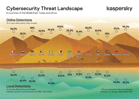 The shifting cybersands: Kaspersky shares threat landscape insights and predictions for 2023 ...