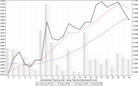 Aurobindo Pharma Stock Analysis- Share price, Charts, high/lows, history