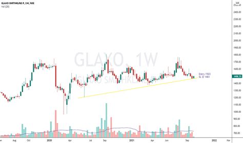 GLAXO Stock Price and Chart — NSE:GLAXO — TradingView