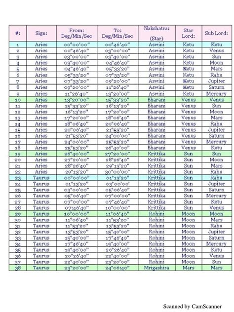 Planets It's Nakshatra Lord and Sub Lord | PDF