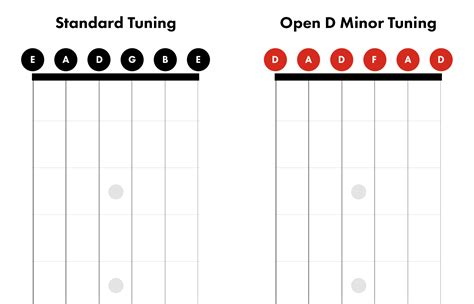 Open D Minor Tuning on Guitar (2024)