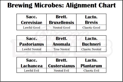 Brewing Microbes: Alignment Chart – Oregon BrewLab