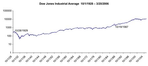 Graphing historical data: DJIA — Visualizing Economics