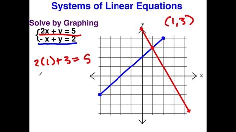 Graphing Systems of Equations (3.1) - YouTube