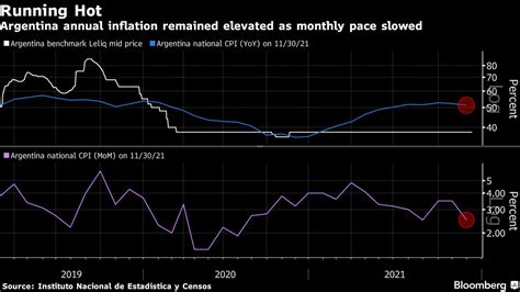 Argentina Inflation Cools as IMF Eyes Monetary Policy Shift - Bloomberg