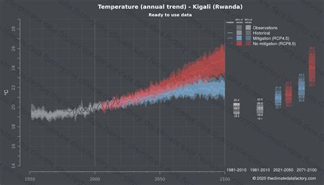 Temperature Kigali Rwanda Africa | Climate change data download