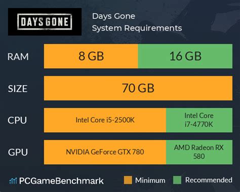 Days Gone System Requirements - Can I Run It? - PCGameBenchmark