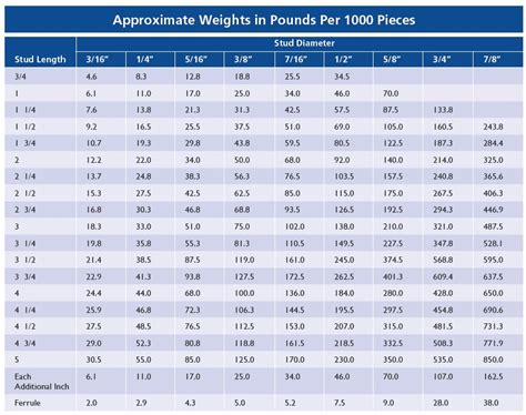 Metal Stud Weight Chart