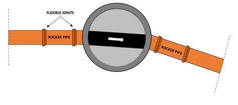 Rocker Pipes and Flexible Joints Importance in Pipeline Design