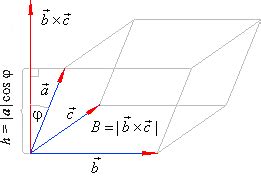 The mixed product, The mixed product or scalar triple product definition, The mixed product ...