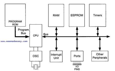 Features Of AVR|AVR Microcontrollers - EEE Made Easy