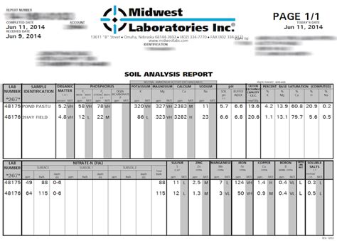 What is My Soil Test Report Telling Me?