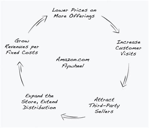 BOOK REVIEW: “Turning the Flywheel” by Jim Collins