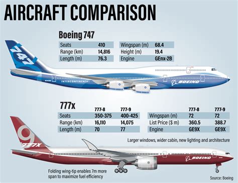 According to this photo, the 777-9 will have about the same passenger capacity as a 747-8 ...