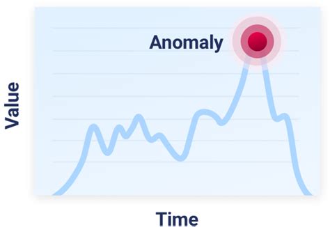 Abacus.AI - Time Series Anomaly Detection