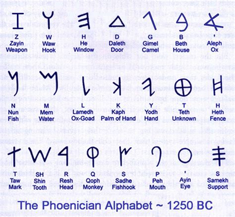 Aramaic Alphabet Chart Collection | Free & HD!