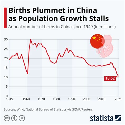 Chart: Births Plummet in China as Population Growth Stalls | Statista