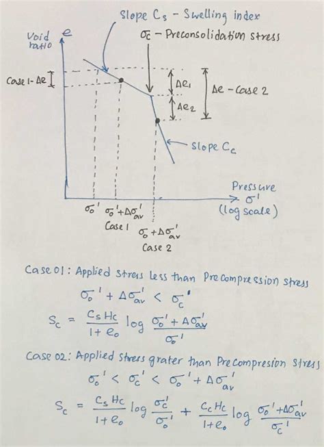 Consolidation Settlement [simply explained] - Structural Guide