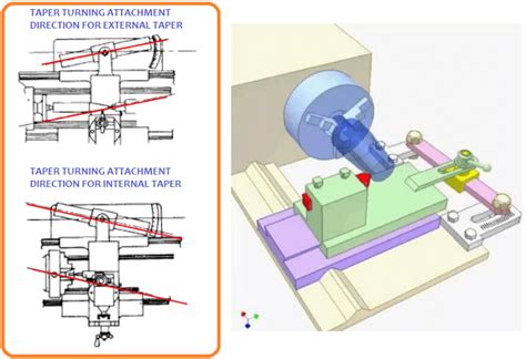 Taper Turning Methods in Lathe Machine | 5 Basic Types of a Taper Turning Operation On Lathe Machine