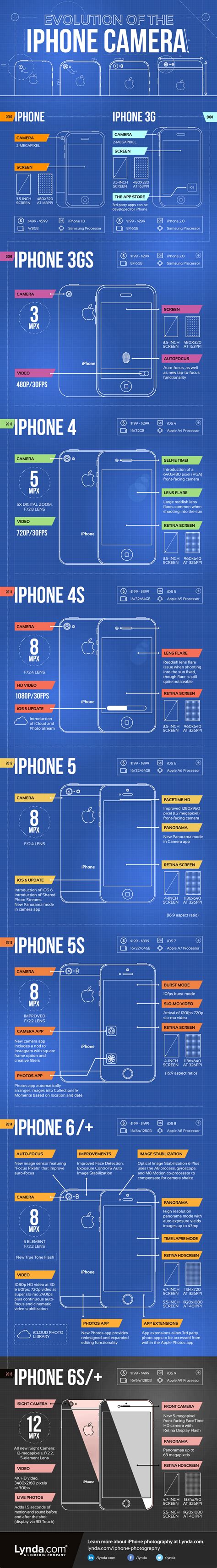 Evolution Of The iPhone Camera - Infographic by Venngage