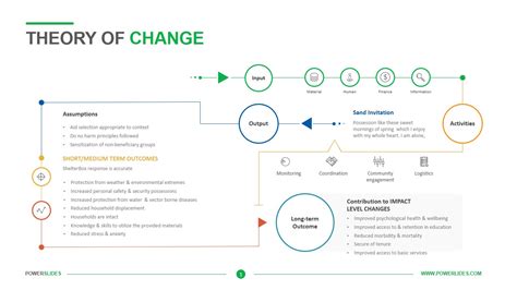 Theory Of Change Templates