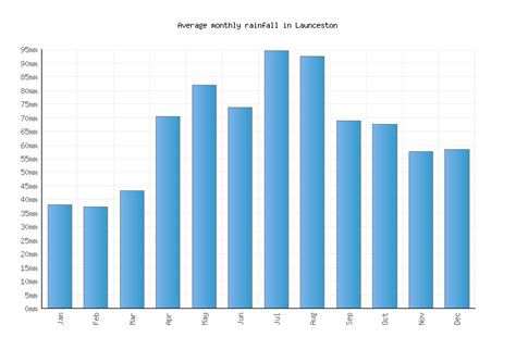 Launceston Weather averages & monthly Temperatures | Australia | Weather-2-Visit