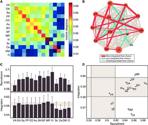 Cognitive Systems Are Differently Recruited and Integrated Across the... | Download Scientific ...