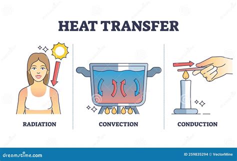 Heat Transfer Types with Radiation, Convection and Conduction Outline Diagram Stock Vector ...