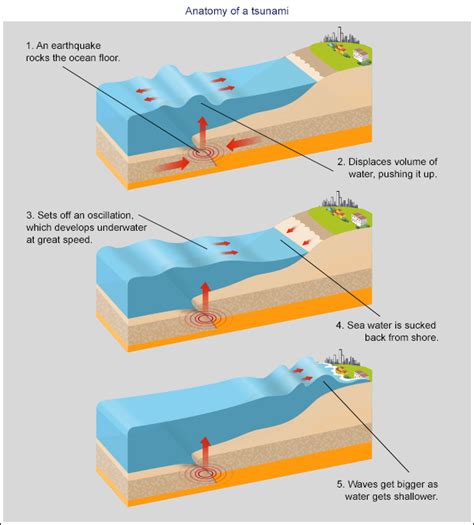 Underwater Earthquakes Can Trigger Tsunamis - The Earth Images Revimage.Org