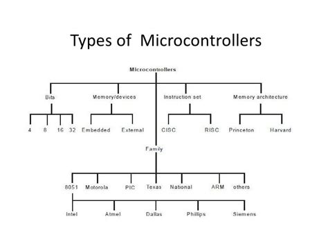 PIC Microcontroller - PIC Basic