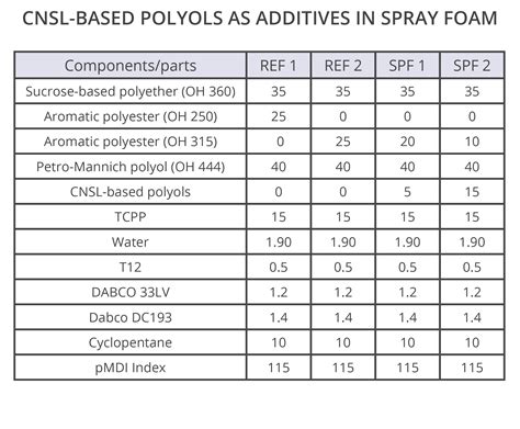 Rigid Polyurethane Foams - Markets - Cardolite Corporation