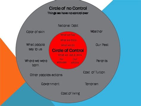 Circle of Concern Circle of Control Which one will you focus on? | Circle of control, Leader in ...