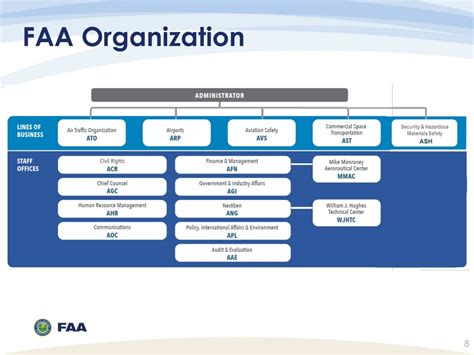 FAA Organization Chart