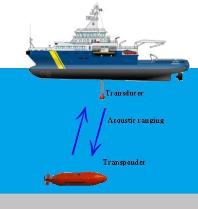 Calibration of vehicle position with USBL system | Download Scientific ...