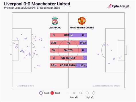 Liverpool 0-0 Manchester United Stats | Opta Analyst