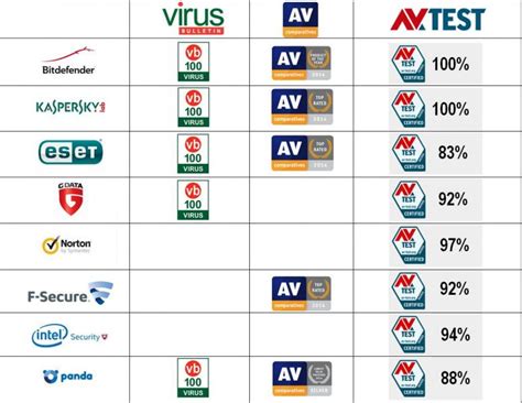 Antivirus comparison table: Summary 2015 - Logitheque English