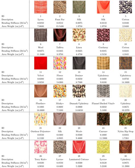 Different Types: Different Types Fabrics